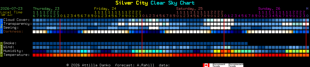 Current forecast for Silver City Clear Sky Chart