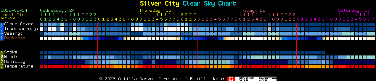 Current forecast for Silver City Clear Sky Chart