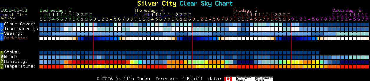 Current forecast for Silver City Clear Sky Chart