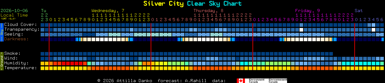 Current forecast for Silver City Clear Sky Chart