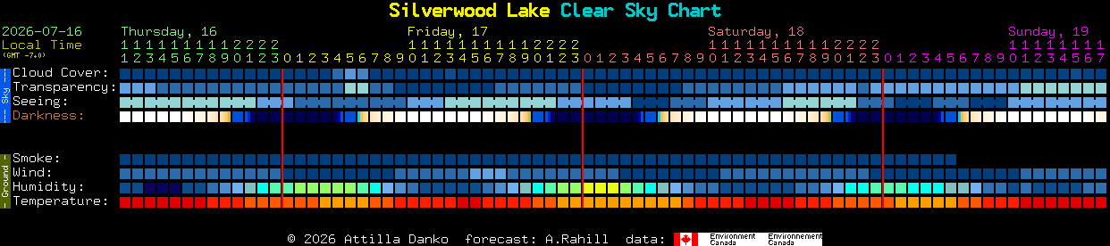 Current forecast for Silverwood Lake Clear Sky Chart