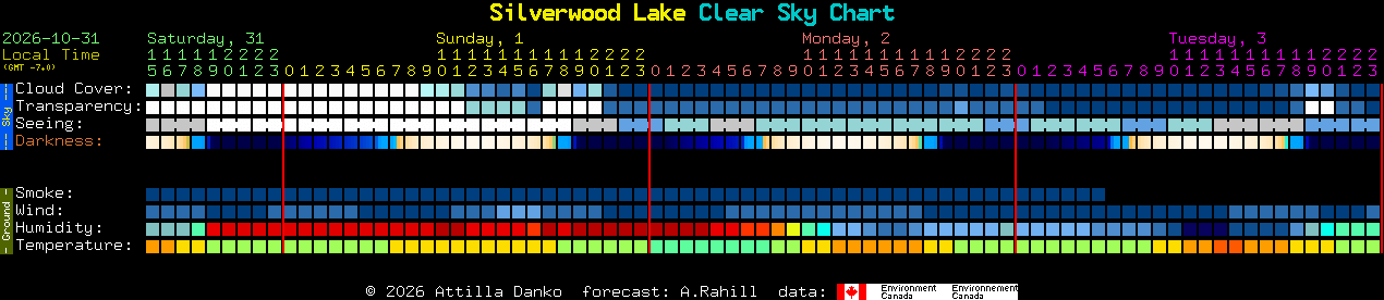 Current forecast for Silverwood Lake Clear Sky Chart