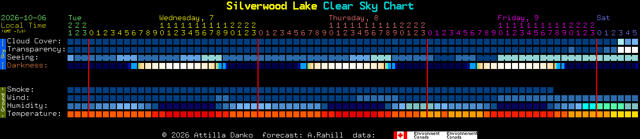 Current forecast for Silverwood Lake Clear Sky Chart