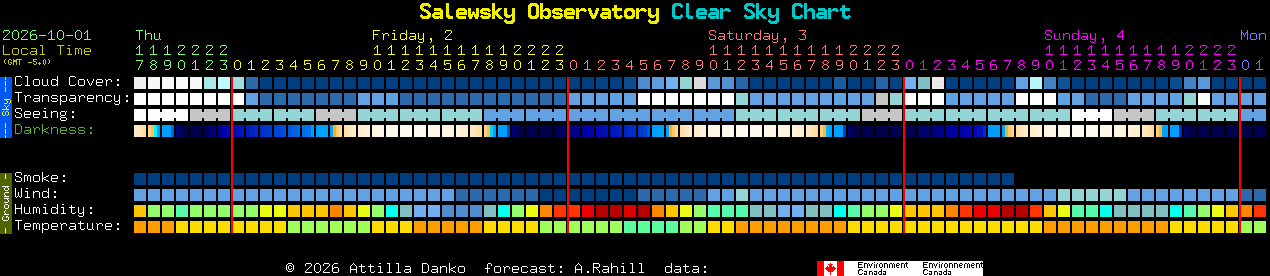 Current forecast for Salewsky Observatory Clear Sky Chart
