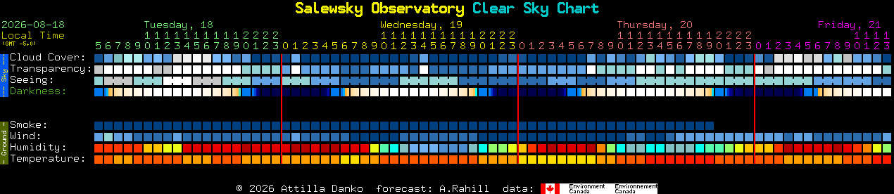 Current forecast for Salewsky Observatory Clear Sky Chart