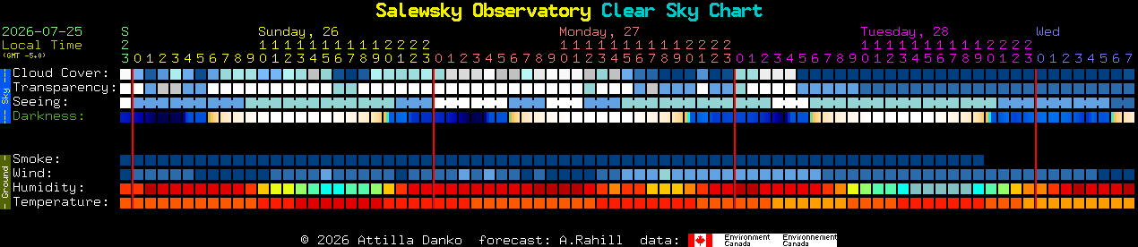 Current forecast for Salewsky Observatory Clear Sky Chart