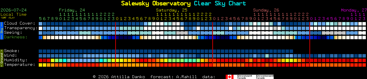 Current forecast for Salewsky Observatory Clear Sky Chart