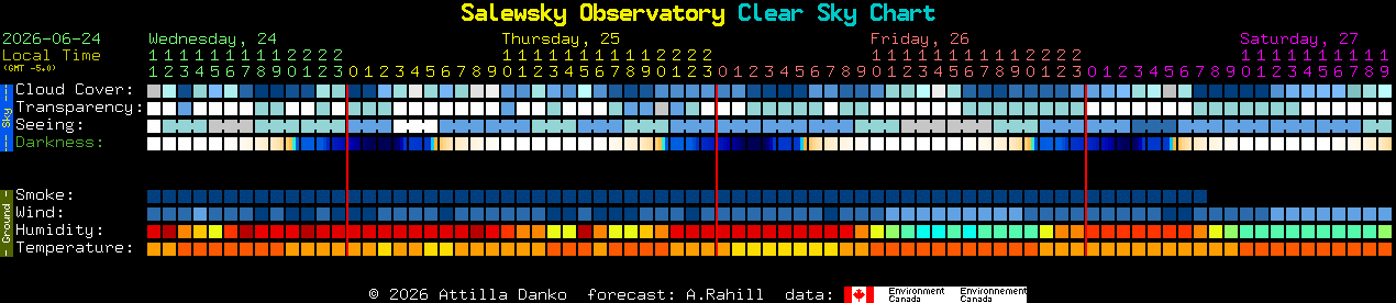Current forecast for Salewsky Observatory Clear Sky Chart