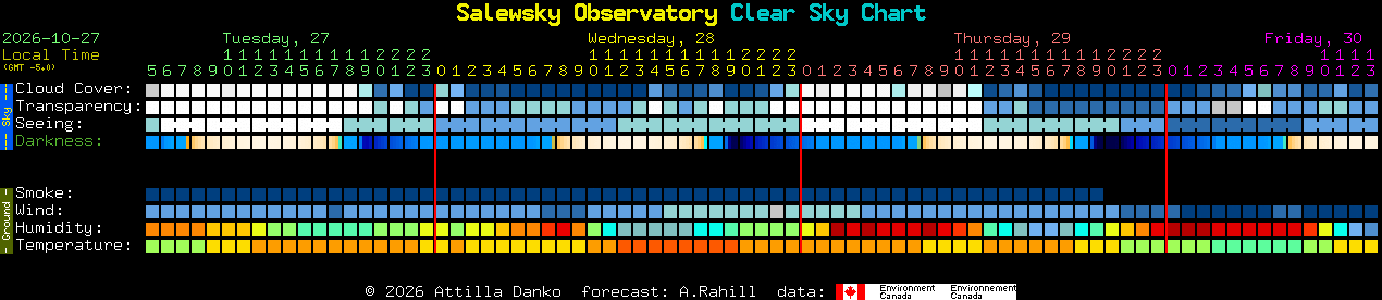 Current forecast for Salewsky Observatory Clear Sky Chart