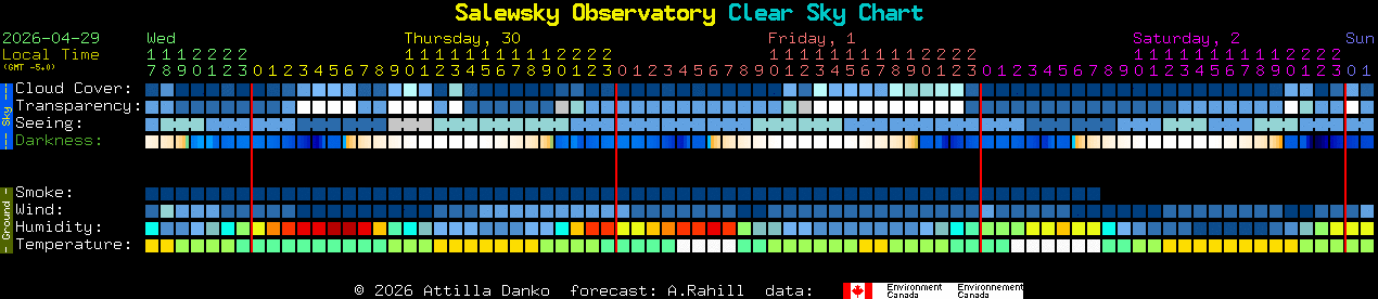 Current forecast for Salewsky Observatory Clear Sky Chart