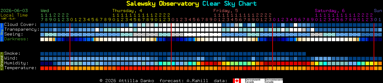 Current forecast for Salewsky Observatory Clear Sky Chart