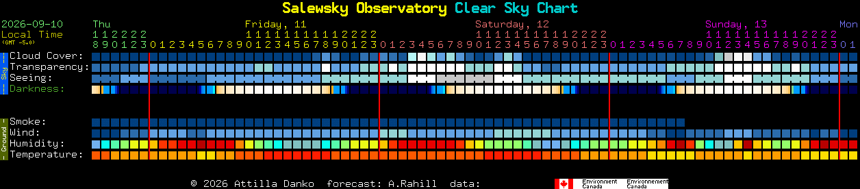 Current forecast for Salewsky Observatory Clear Sky Chart
