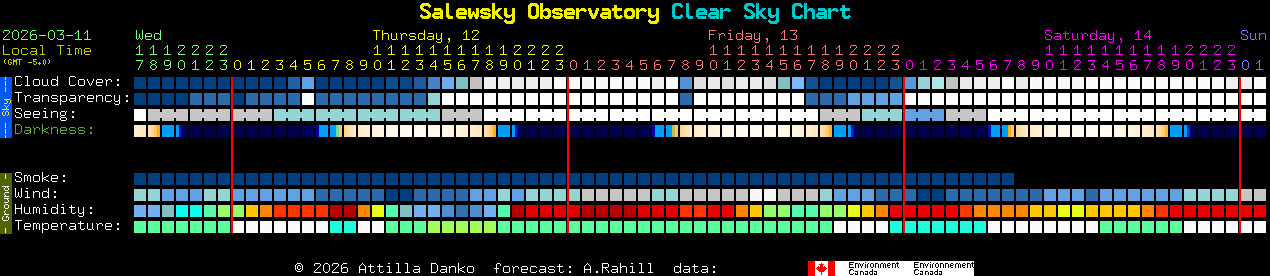 Current forecast for Salewsky Observatory Clear Sky Chart