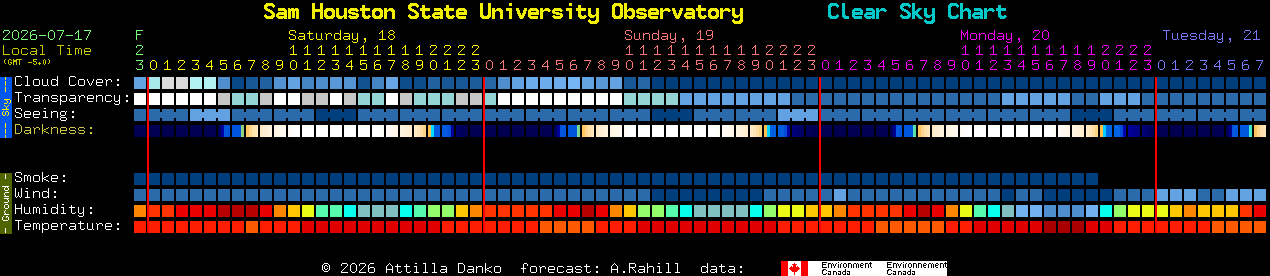 Current forecast for Sam Houston State University Observatory Clear Sky Chart