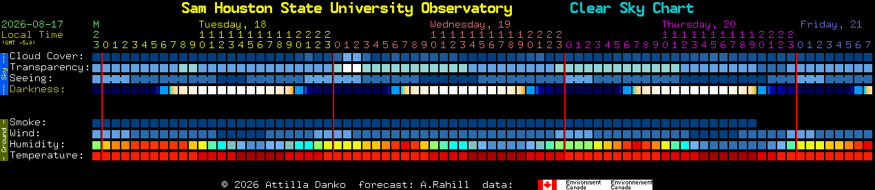 Current forecast for Sam Houston State University Observatory Clear Sky Chart
