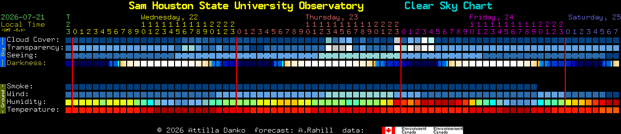 Current forecast for Sam Houston State University Observatory Clear Sky Chart