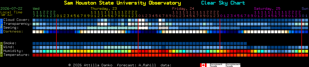 Current forecast for Sam Houston State University Observatory Clear Sky Chart