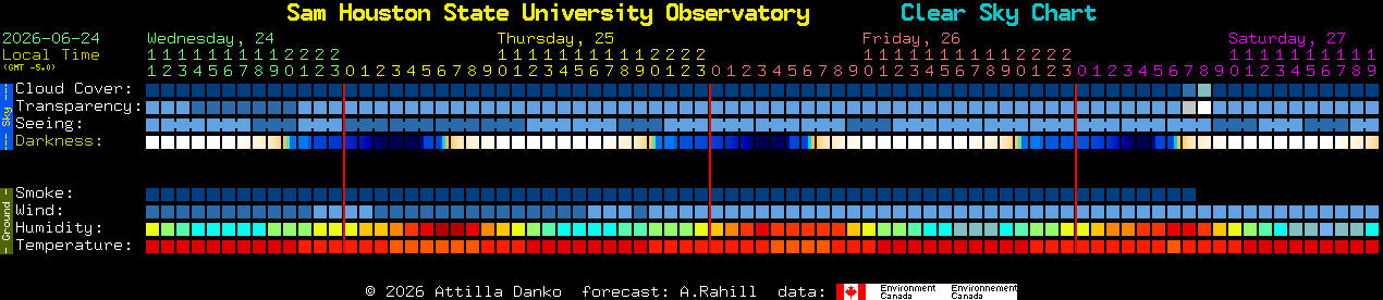 Current forecast for Sam Houston State University Observatory Clear Sky Chart