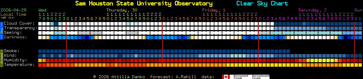 Current forecast for Sam Houston State University Observatory Clear Sky Chart