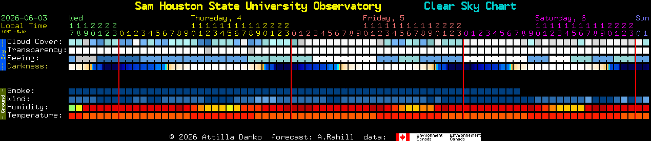 Current forecast for Sam Houston State University Observatory Clear Sky Chart