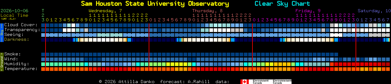 Current forecast for Sam Houston State University Observatory Clear Sky Chart
