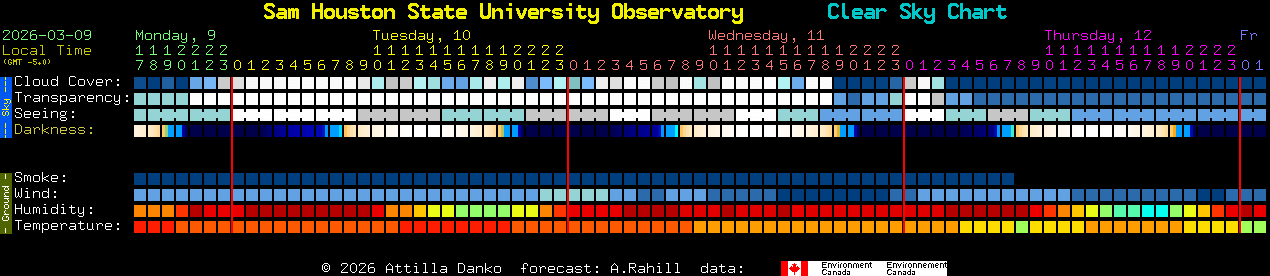 Current forecast for Sam Houston State University Observatory Clear Sky Chart