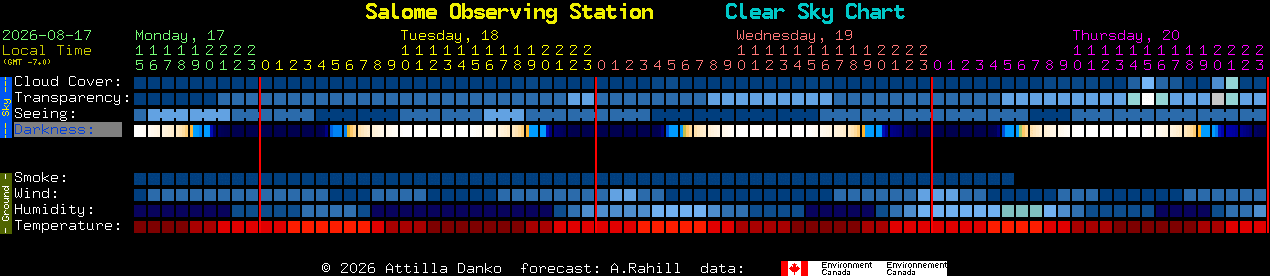 Current forecast for Salome Observing Station Clear Sky Chart