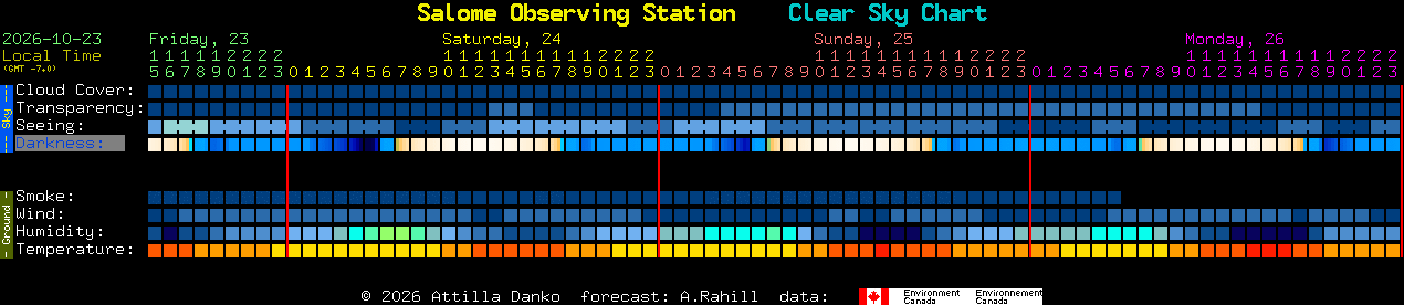 Current forecast for Salome Observing Station Clear Sky Chart