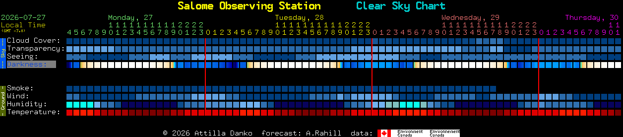 Current forecast for Salome Observing Station Clear Sky Chart