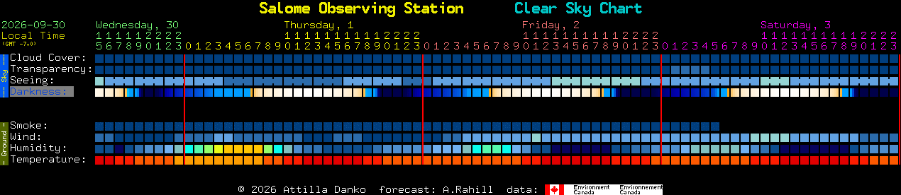Current forecast for Salome Observing Station Clear Sky Chart