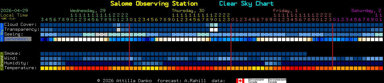 Current forecast for Salome Observing Station Clear Sky Chart