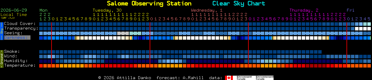 Current forecast for Salome Observing Station Clear Sky Chart
