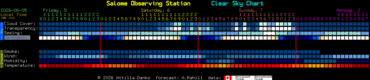 Current forecast for Salome Observing Station Clear Sky Chart