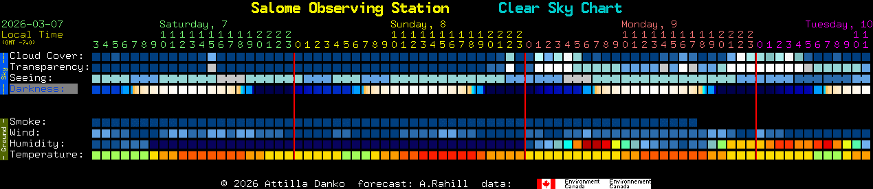Current forecast for Salome Observing Station Clear Sky Chart