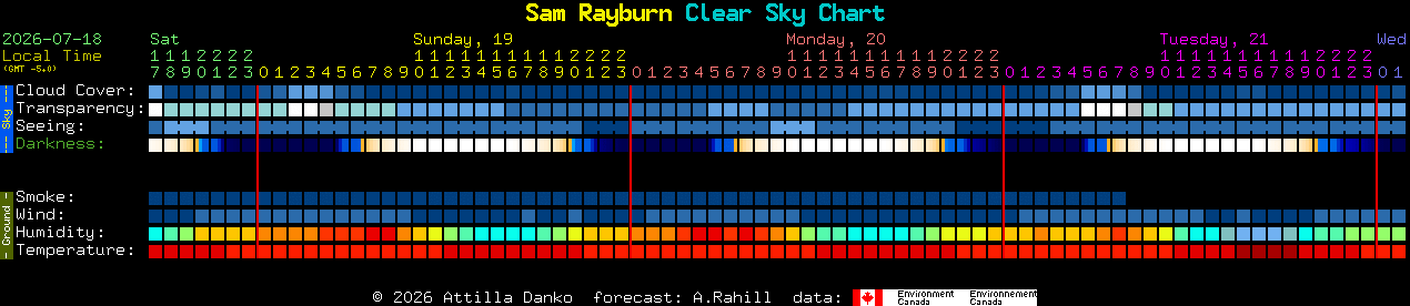 Current forecast for Sam Rayburn Clear Sky Chart