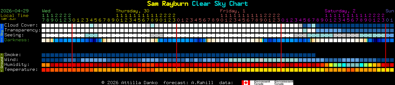 Current forecast for Sam Rayburn Clear Sky Chart