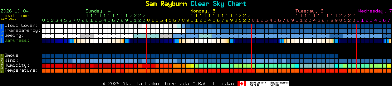 Current forecast for Sam Rayburn Clear Sky Chart