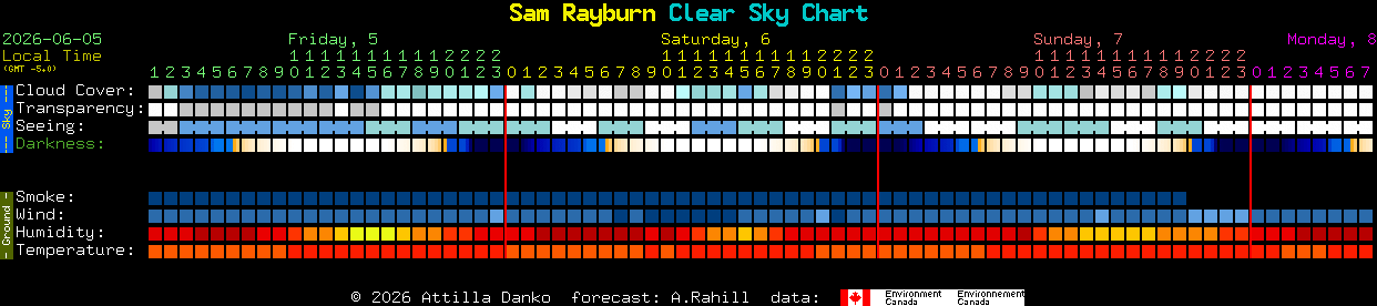 Current forecast for Sam Rayburn Clear Sky Chart