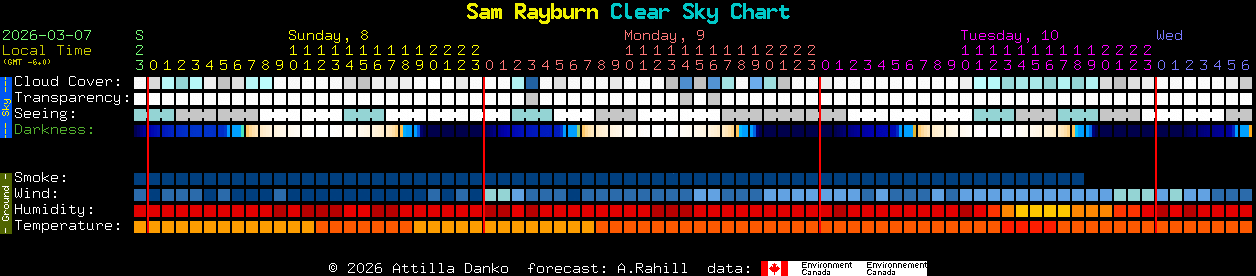Current forecast for Sam Rayburn Clear Sky Chart