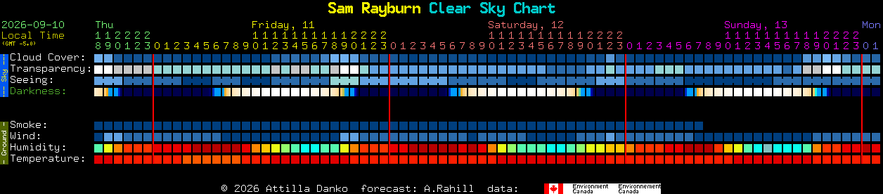 Current forecast for Sam Rayburn Clear Sky Chart