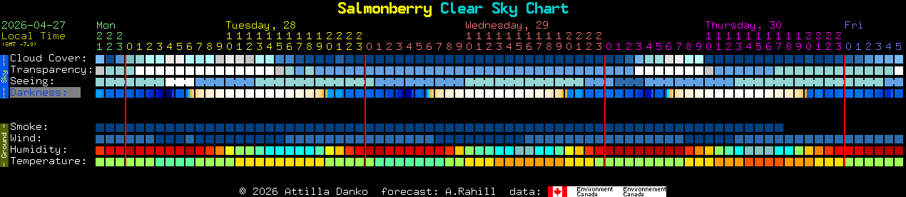Current forecast for Salmonberry Clear Sky Chart