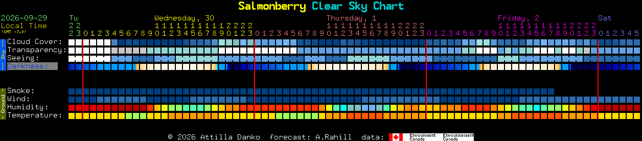 Current forecast for Salmonberry Clear Sky Chart