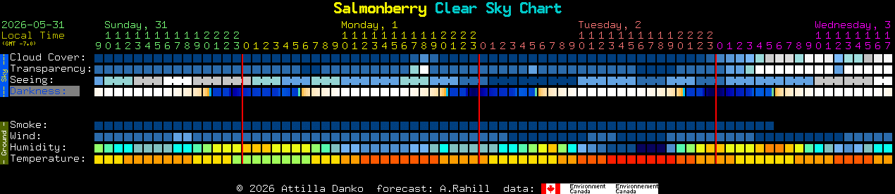Current forecast for Salmonberry Clear Sky Chart