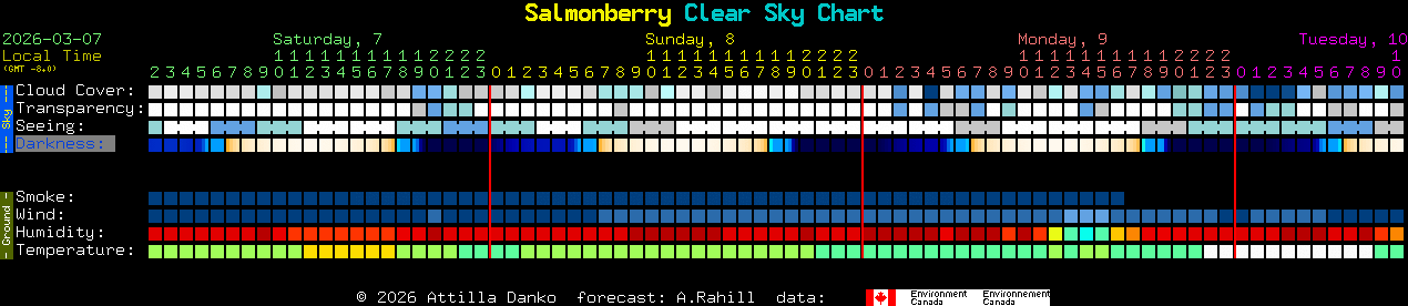 Current forecast for Salmonberry Clear Sky Chart