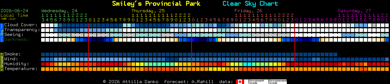 Current forecast for Smiley's Provincial Park Clear Sky Chart