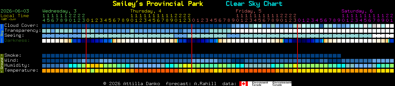 Current forecast for Smiley's Provincial Park Clear Sky Chart