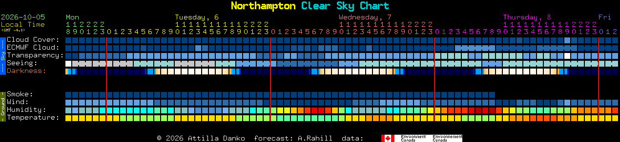 Current forecast for Northampton Clear Sky Chart