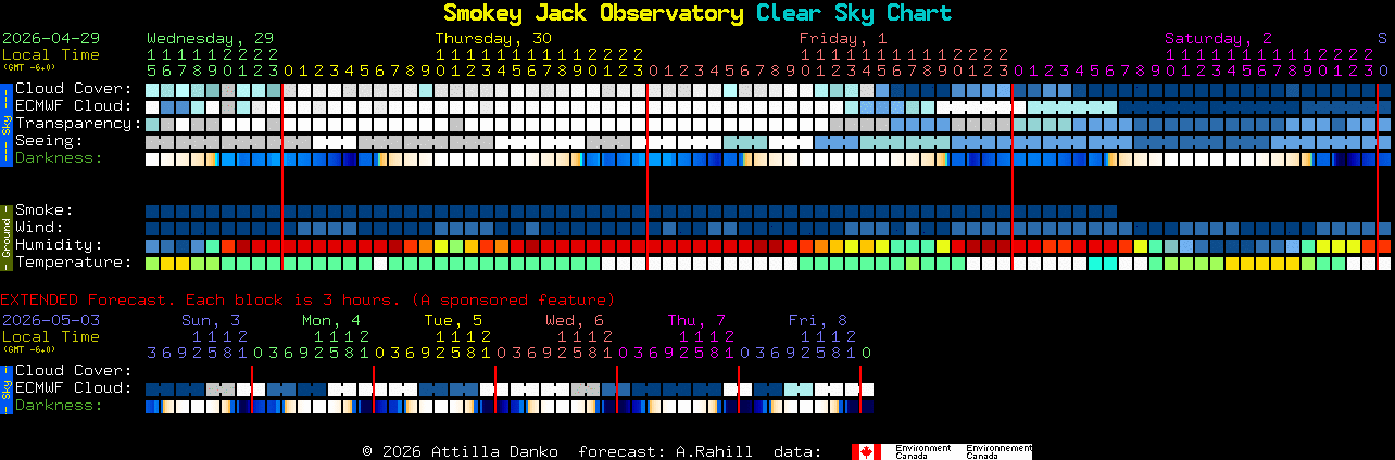 Current forecast for Smokey Jack Observatory Clear Sky Chart