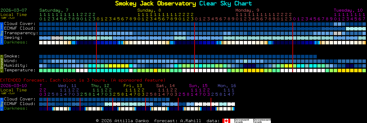 Current forecast for Smokey Jack Observatory Clear Sky Chart