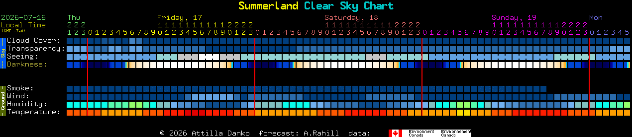 Current forecast for Summerland Clear Sky Chart